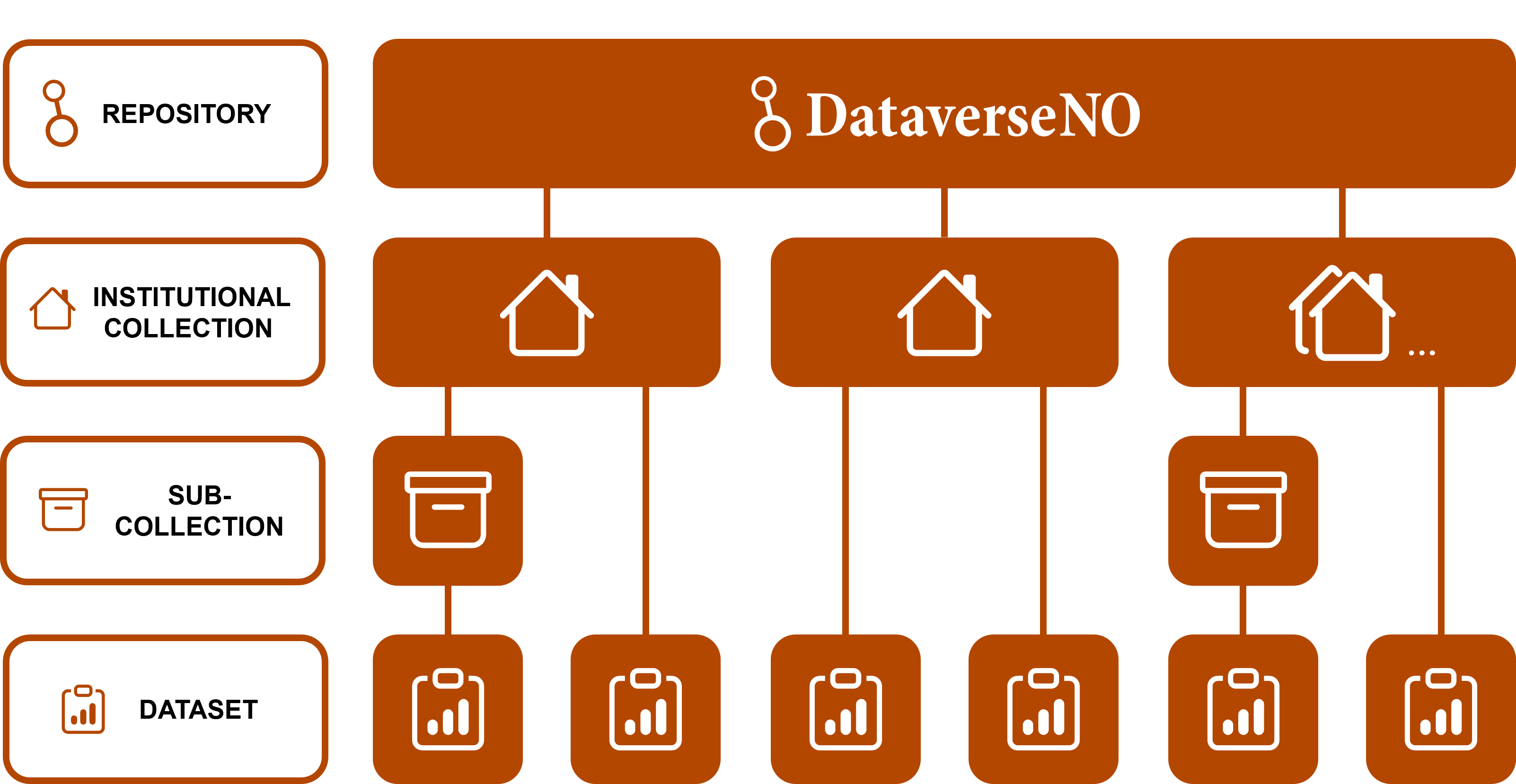 Diagram showing the DataverseNO repository structure, with datasets generally published in institutional collections.
