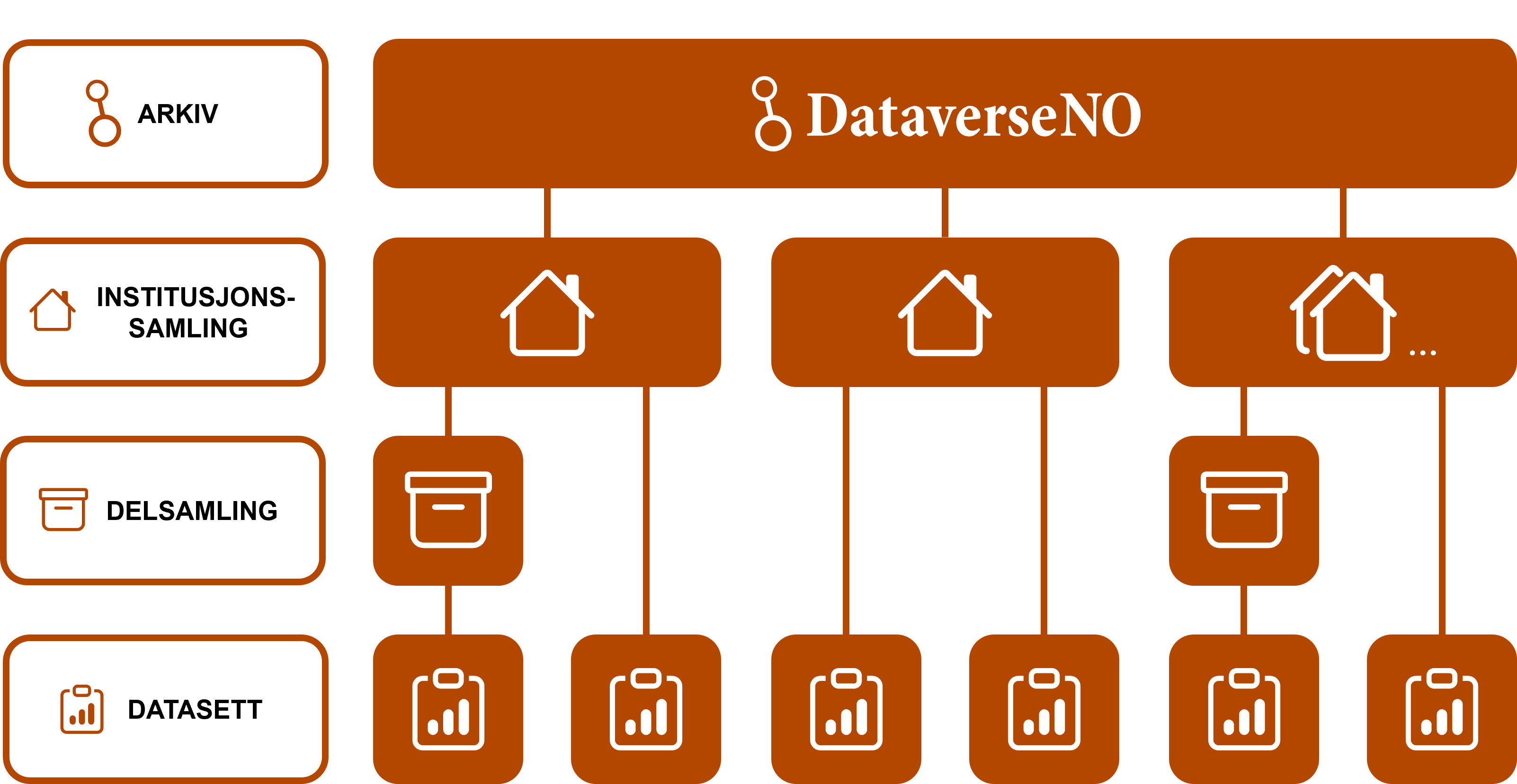 Diagram som viser strukturen i DataverseNO-arkivet, der datasett som regel blir publiserte i institusjonssamlingar.